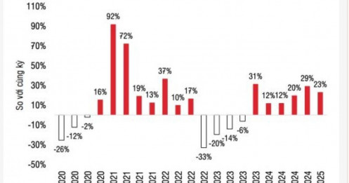 Mặt bằng lợi nhuận doanh nghiệp niêm yết cao nhất kể từ năm 2018