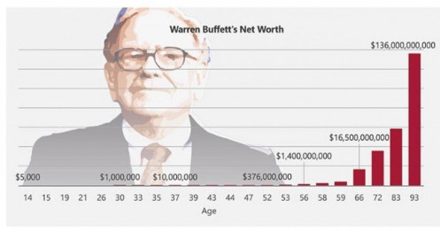 Người trẻ cứ muốn nghỉ hưu sớm nhưng hãy nhìn Warren Buffett mà xem, ông ấy chỉ thực sự giàu khi đến tuổi trung niên