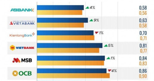 10 ngân hàng có định giá theo P/B rẻ nhất quý 1