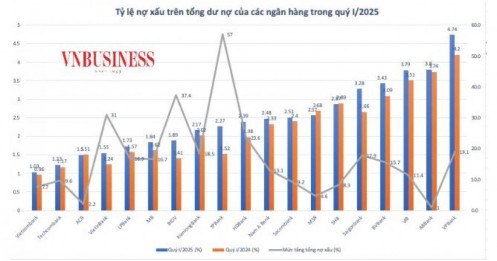 Nợ xấu tiếp tục tăng nhanh tại nhiều ngân hàng có đáng lo?