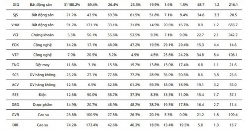 Điểm danh hàng loạt cổ phiếu có kết quả kinh doanh ổn định, sức tăng trưởng tốt và có câu chuyện riêng