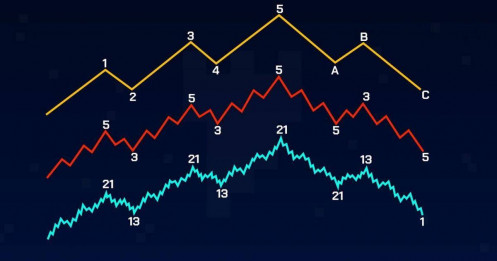 Elliott Wave - Sóng B
