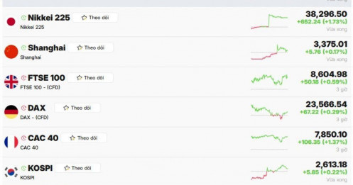 Chứng khoán châu Á bùng nổ, các đồng tiền chủ chốt đồng loạt tăng giá
