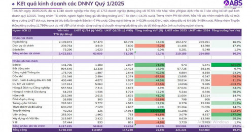 Bức tranh lợi nhuận quý 1 đã lộ diện dù còn hơn 600 doanh nghiệp chưa công bố BCTC