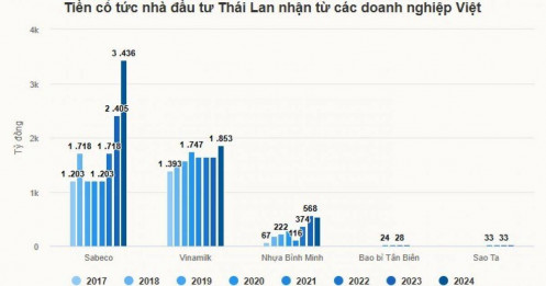 Nhà đầu tư Thái Lan đã nhận 33.000 tỷ cổ tức từ doanh nghiệp Việt