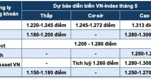 Các CTCK dự báo VnIndex sẽ lên vùng bao nhiêu trong tháng 5?
