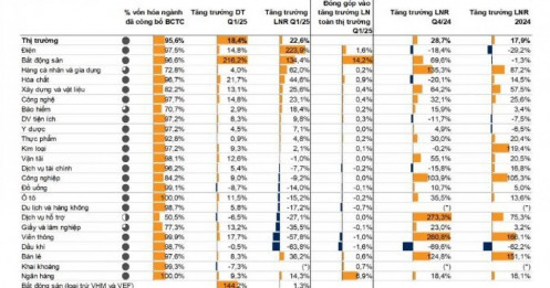 Ngành nào tăng trưởng lợi nhuận tốt nhất quý 1?