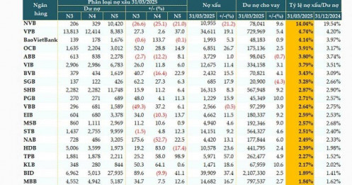 Nợ xấu ngân hàng tăng 16% trong quý đầu năm 2025