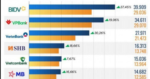 10 ngân hàng có số dư nợ xấu cao nhất quý 1