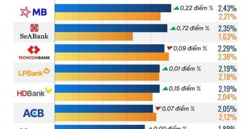 10 ngân hàng có ROA cao nhất quý 1