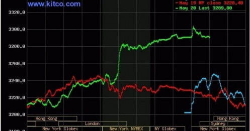 Giá vàng thế giới lấy lại mốc 3.300 USD