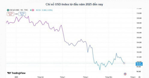 Đồng USD suy yếu, vì sao tỷ giá vẫn tăng?