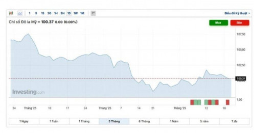 “Bà đỡ” giúp giảm áp lực lên tỷ giá USD/VND