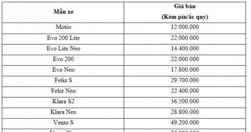 Chính thức: Từ hôm nay VinFast của ông Phạm Nhật Vượng giảm giá toàn dân, xe máy điện sẽ rẻ hơn xe xăng