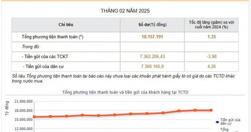 Tiền gửi dân cư lập đỉnh mới, tiền gửi doanh nghiệp tiếp đà giảm