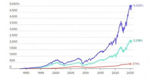 ‘Chê’ bất động sản phức tạp, Warren Buffett khuyên đầu tư vào loại tài sản nhiều cơ hội lớn, giúp ‘tiền đẻ ra tiền’