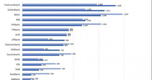 Techcombank vượt BIDV, trở thành quán quân kiếm tiền từ dịch vụ