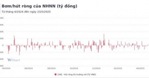 Tuần qua, NHNN hút ròng hơn 1.300 tỷ đồng