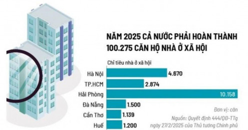 Đường đến 1 triệu căn nhà ở xã hội