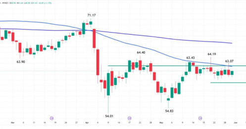 Dầu thô giao dịch thận trọng: Kỹ thuật cản trên, cơ bản gặp nhiều rủi ro