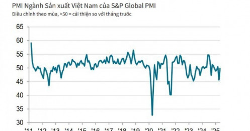 PMI Việt Nam tháng 5 tiếp tục dưới ngưỡng 50 điểm tháng thứ hai liên tiếp