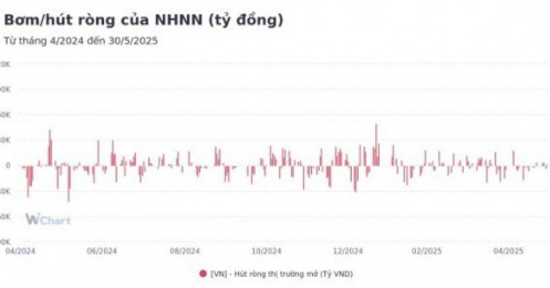 NHNN bơm ròng hơn 5.000 tỷ tuần qua