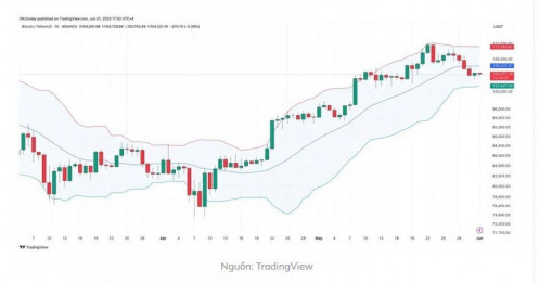 Bitcoin khó giữ được mốc 100.000 USD