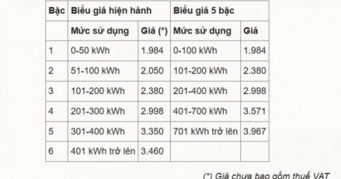 Tôi lo tiền điện vượt một triệu đồng khi giá tăng 4,8%