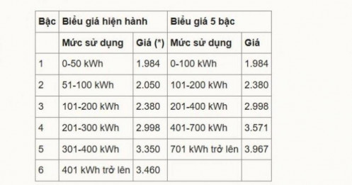 'Tiền điện tháng 5 tăng gấp rưỡi'