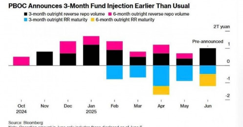Đáo hạn ồ ạt, tiền gửi tháo chạy: Trung Quốc bơm 1.000 tỷ NDT để cứu thanh khoản