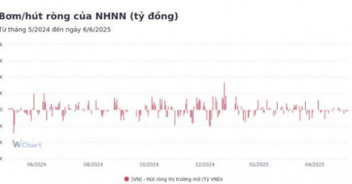 NHNN hút ròng hơn 15.000 tỷ tuần qua