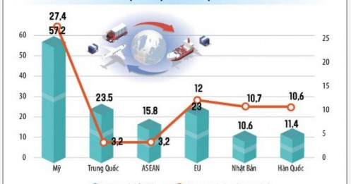 “Vượt bão”, xuất khẩu mang về thêm 22,1 tỷ USD