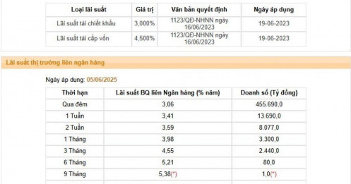 NHNN ế vốn trên thị trường mở, tỷ giá đi ngược xu hướng thế giới