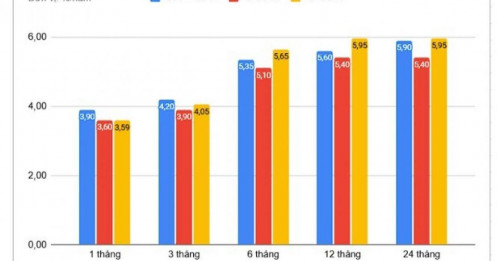Biến động lãi suất huy động trong đầu tháng 6