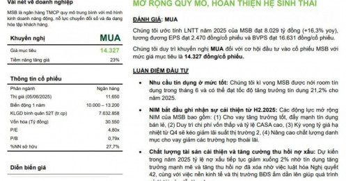 Một ngân hàng đang hoàn thiện hệ sinh thái, cổ phiếu được khuyến nghị mua với kỳ vọng tăng 23%