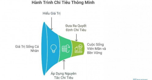 Tiêu tiền như thế nào cho hợp lý?