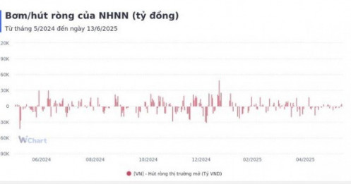 Tuần qua, NHNN bơm ròng gần 1.500 tỷ đồng