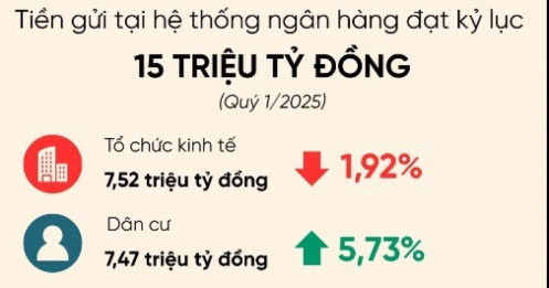 15 triệu tỷ đồng tiền gửi tại hệ thống ngân hàng