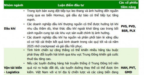 Chiến sự Iran–Israel leo thang, CTCK điểm tên nhóm cổ phiếu hưởng lợi ngược dòng