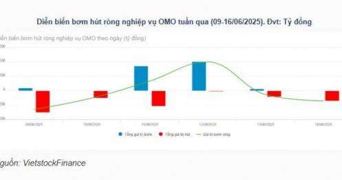 NHNN rút ròng nhẹ trên thị trường mở, lãi suất liên ngân hàng nhích tăng