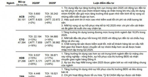 Dự báo lợi nhuận quý 2 của 11 ngân hàng: STB, CTG, HDB và MSB có thể tăng trưởng 2 chữ số