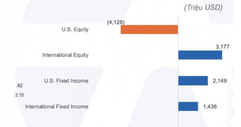 Dòng tiền tránh cổ phiếu Mỹ và đang đổ vào châu Á