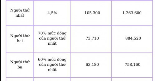Thực hư việc tăng mức đóng BHYT lên 6% từ ngày 1-7?