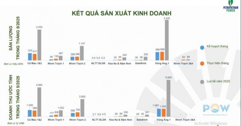PV Power thu gần 15.000 tỷ từ bán điện sau 5 tháng