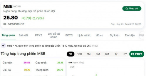 Một ngân hàng lập kỷ lục mới, vốn hóa vượt 150.000 tỷ đồng