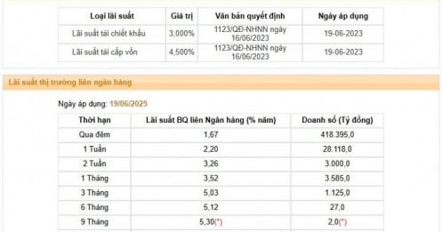 Lãi suất liên ngân hàng giảm sâu về mức đáy