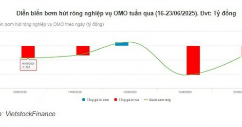 Giao dịch thị trường mở trầm lắng, lãi suất qua đêm giảm mạnh