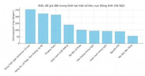 Đất nền sát siêu dự án Vinhomes Cổ Loa đạt mức 250-260 triệu đồng/m2
