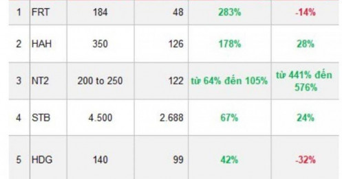 SSI dự báo KQKD của 40 DN "hot" quý 2: VHM, HSG "tăng bằng lần", FRT tăng 280% so với cùng kỳ