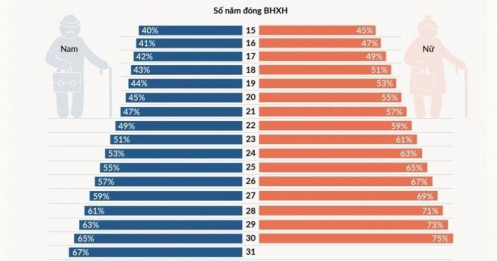 Điều kiện hưởng lương hưu từ ngày 1/7